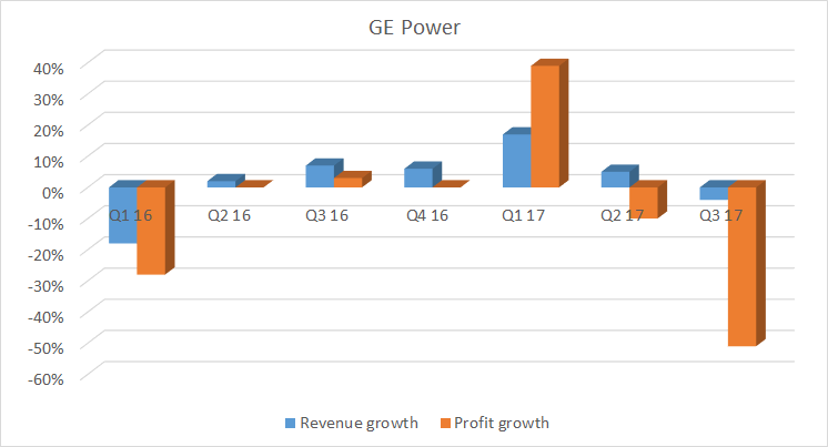 A bar chart showing GE Power revenue and profit growth