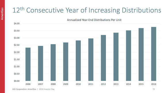 A bar chart showing AmeriGas' streak of 12 annual dividend increases
