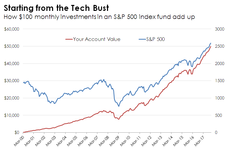 Line chart of returns earned by investing $100 into the S&P 500 each month since the Tech Boom peak.