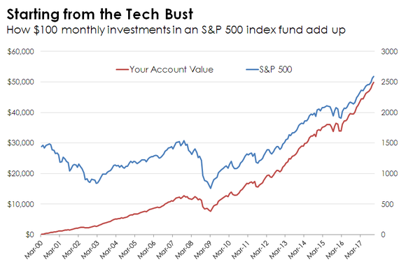 Line chart of returns earned by investing $100 into the S&P 500 each month since the Tech Boom peak.