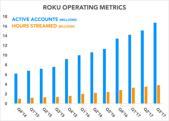 Chart showing active accounts and hours streamed over time