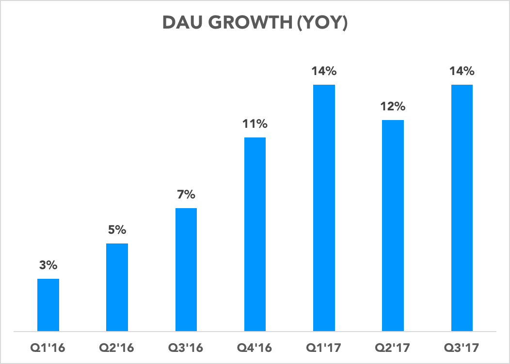 Chart showing daily active user growth accelerating