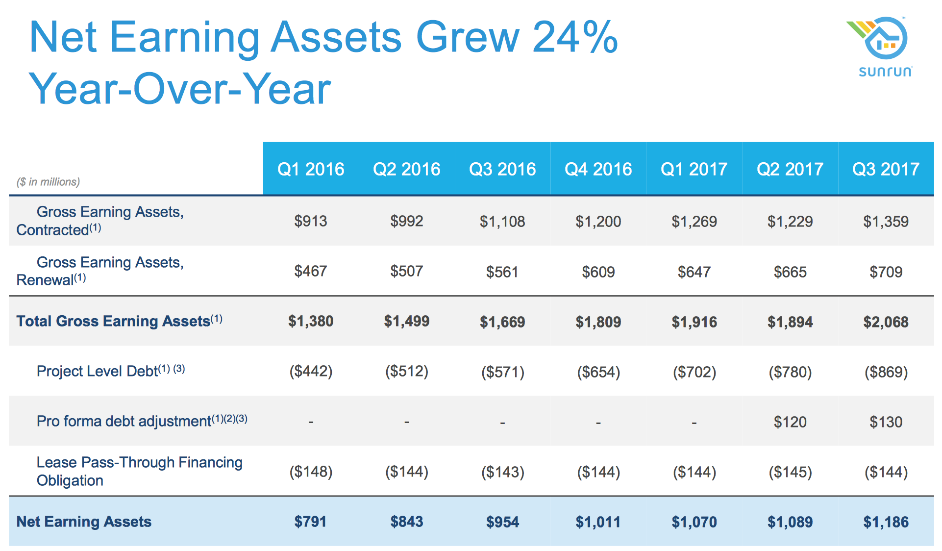 Table of Sunrun's value creation metrics since Q1 2015. 