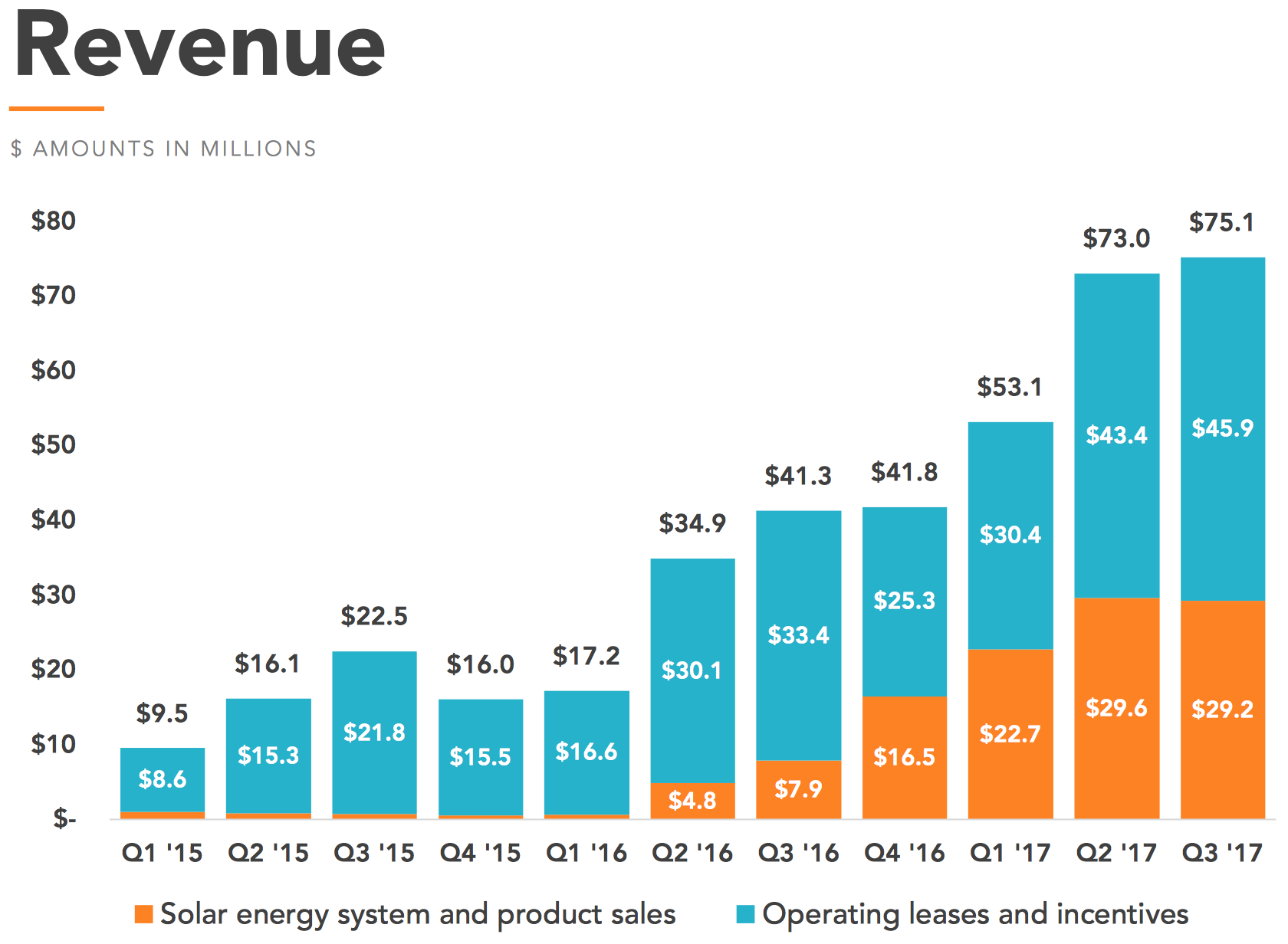 Chart of Vivint Solar's revenue since Q1 2015. 