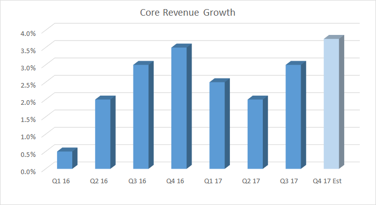 Danaher Core revenue growth 