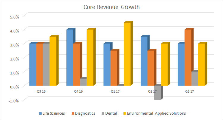 Bar chart showing core revenue growth by segment