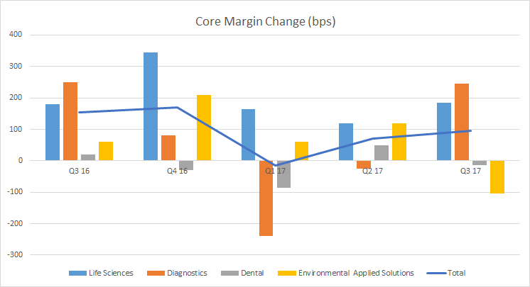 Bar chart showing Danaher gross margin change