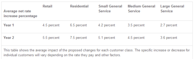 news_duk rate increase_053113