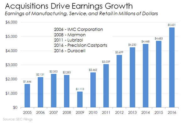 Bar chart of Berkshire's profits from manufacturing, service, and retail businesses