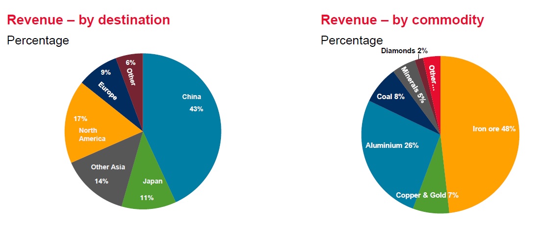 Pie charts showing Rio Tinto's revenue by commodity and geography.