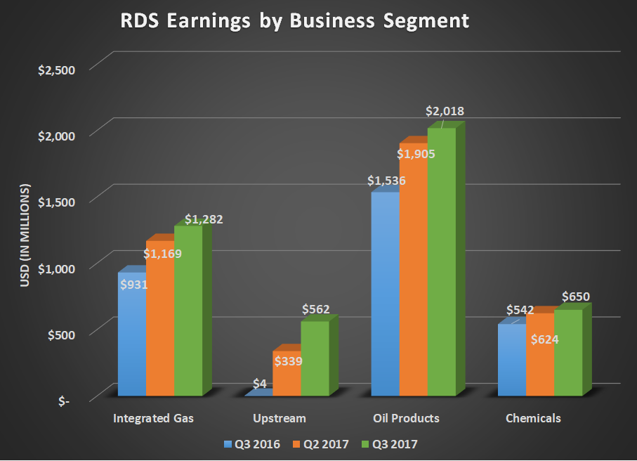 RDS earnings by business segment for Q3 2016, Q2 2017, and Q3 2017. Shows improvement for all segments.
