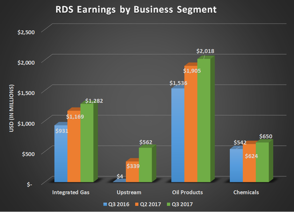 RDS earnings by business segment for Q3 2016, Q2 2017, and Q3 2017. Shows improvement for all segments.