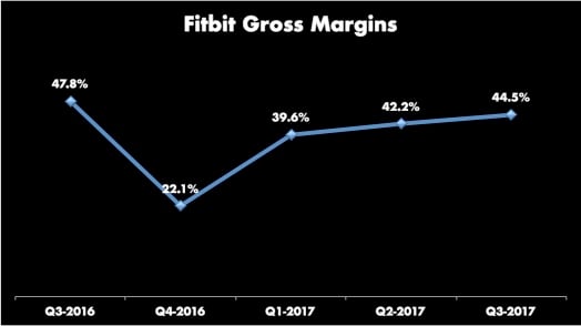 Line graph of Fitbit's gross margins for last five quarters. The high was 47.8% in Q3-2017, the low 22.1% in Q4-2017, then trending up every quarter to Q3-2017 result of 44.5%