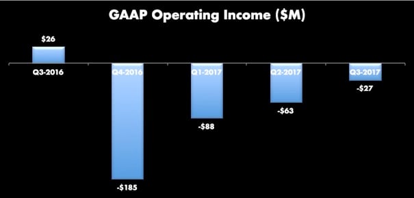 Bar chart showing last five quarters of GAAP operating income. High of $26 million in Q3-2017, to a low of -$185 million in Q4, then sequentially improving to -$27 million in Q3-2017.