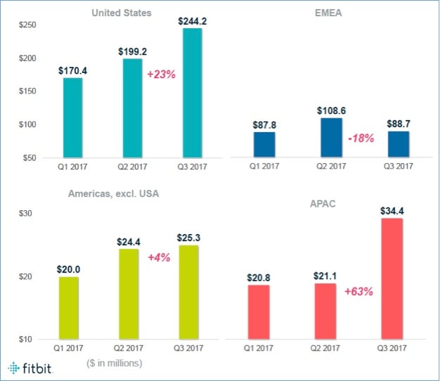 Bar graphs showing Fitbit's four geographic regions. All have two quarters of sequential revenue improvement except EMEA which is down 18% sequentially Q2->Q3. 