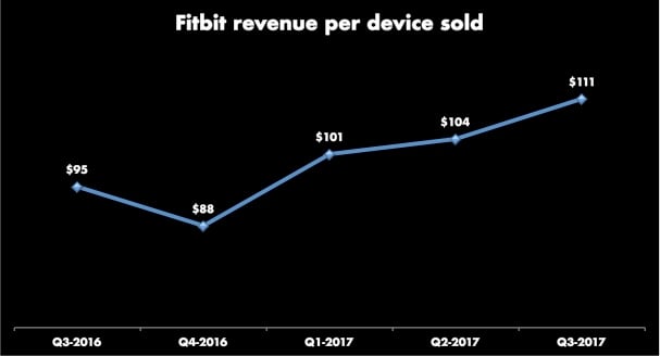 Line graph showing five quarters of revenue per device sold. Q3-2017 was $95, Q4-2017 was $88, then trends up for next three quarters to $111.