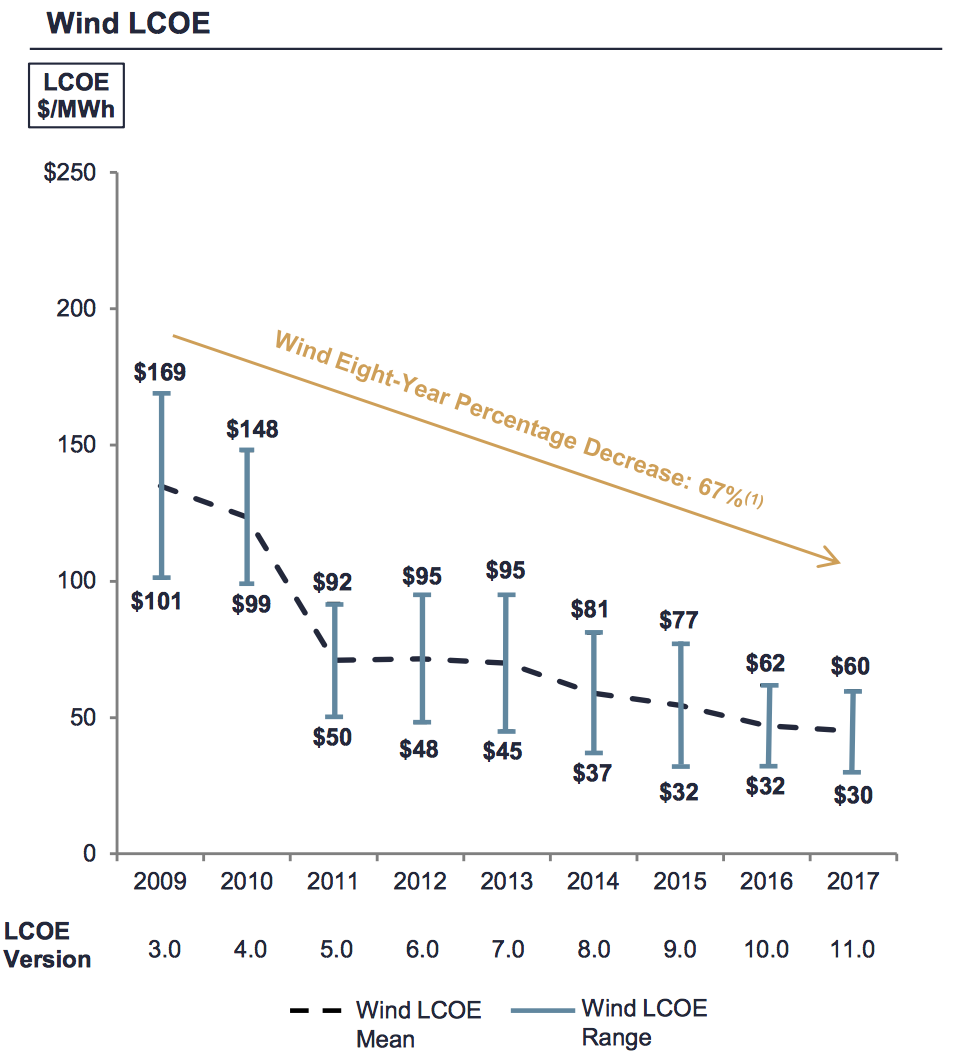 Chart showing the cost of wind energy from 2009 to 2016. 