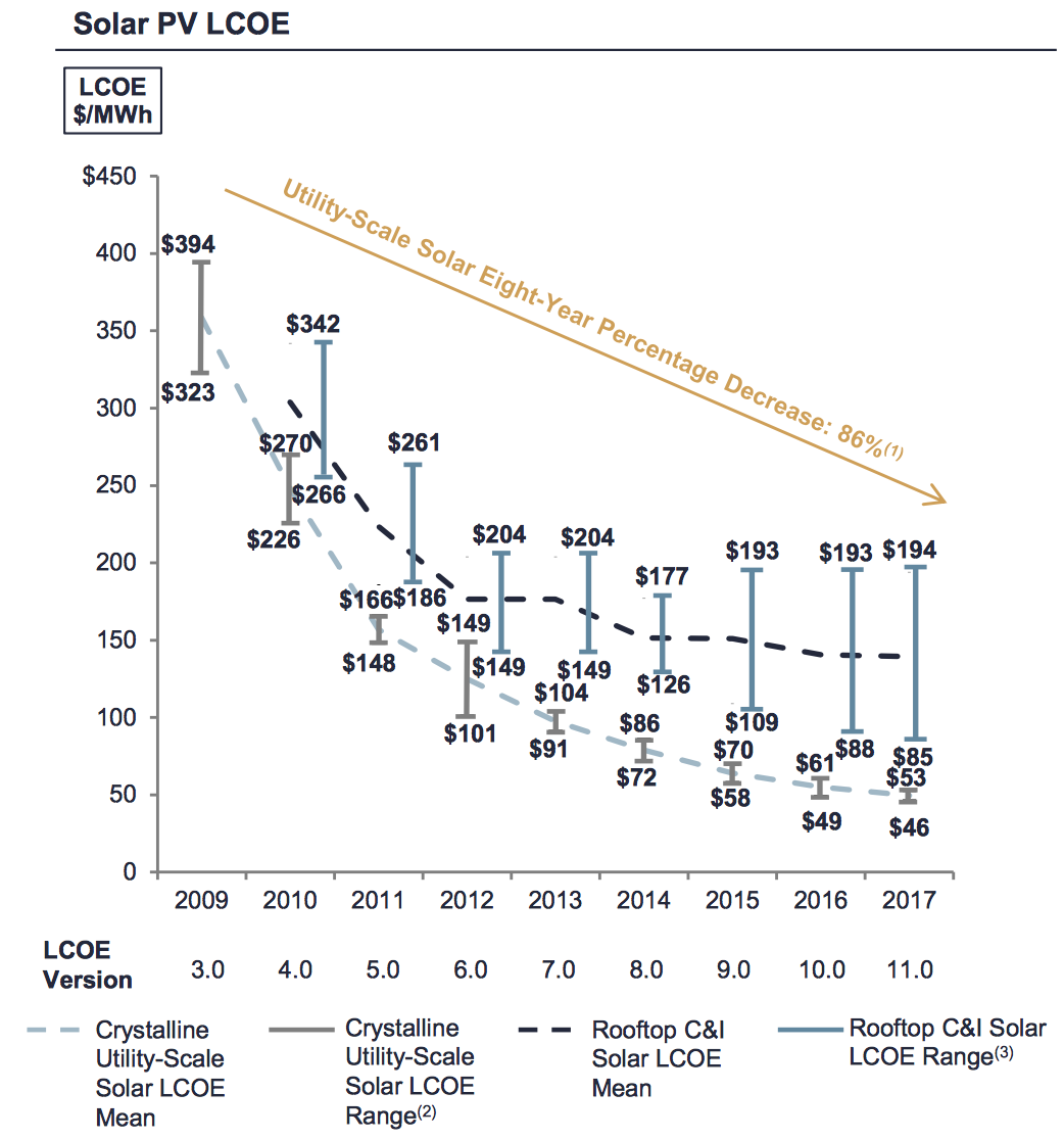 Chart of solar energy's cost from 2009 to 2017. 