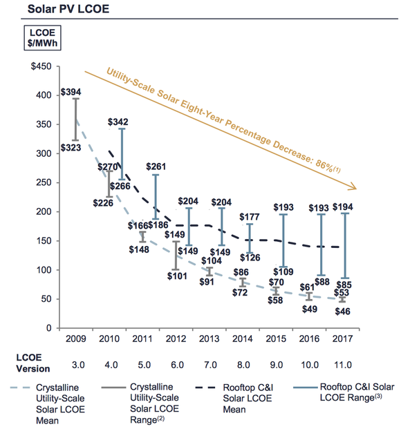 Chart of solar energy's cost from 2009 to 2017. 