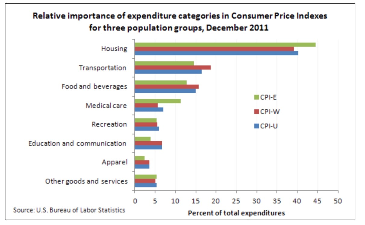 Chart showing relative impact of expenditures for different consumer price indexes