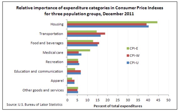 Chart showing relative impact of expenditures for different consumer price indexes