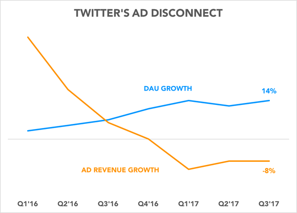 Chart showing divergence between DAU growth and ad revenue growth