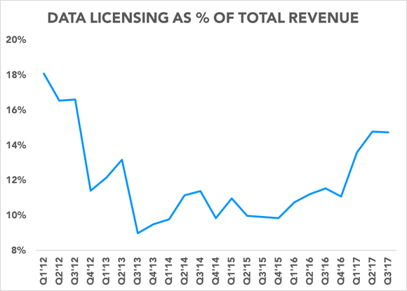 Chart showing data licensing as percentage of revenue over time
