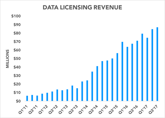 Chart showing data licensing revenue in dollars over time