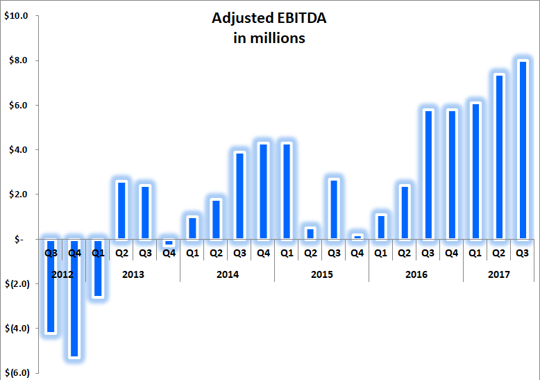 Bar chart showing massive recovery in adjusted EBITDA over the past five quarters.