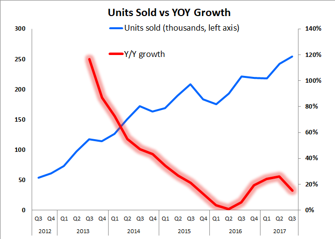 Line chart showing unit improvement between Q3 2016 through Q2 2017, before slowing in the third-quarter.