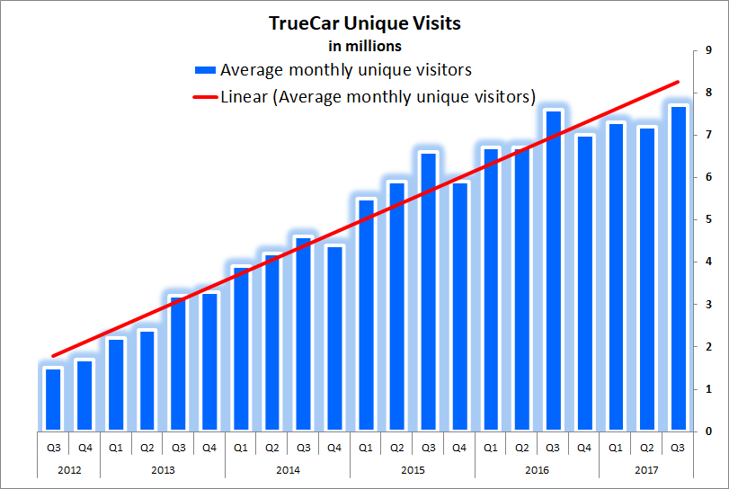 Bar chart showing steady growth of unique visitors to TrueCar's website