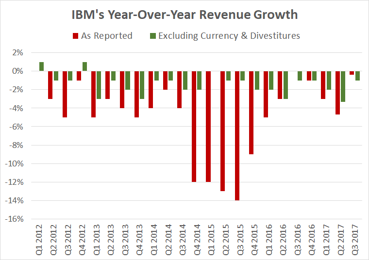 A chart showing year-over-year changes in IBM's quarterly revenue and currency-adjusted revenue over the past five years.