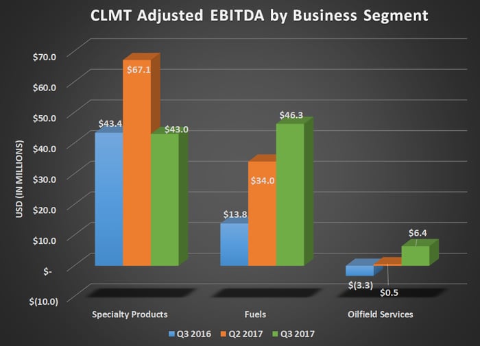 CLMt adjusted EBITDA by Business Segment for Q3 2017, Q2 2017, and Q3 2016. Shows quarterly decline for specialty products but improvements for fuels and oilfield services.