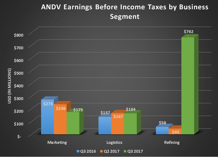 ANDV earnings before income taxes buy business segment for Q3 2016, Q2 2017, and Q3 2017. Marketing declined, logistics increased modestly, and Refining grew more than $700 million.