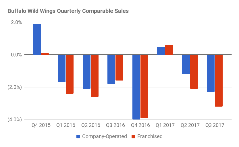 B-Dubs comparables for company operated and franchised locations have been negative since Q1 2016. One exception was Q1 2017 with a less than 1% rise. The bottom was Q4 2016 with a 4% decline.