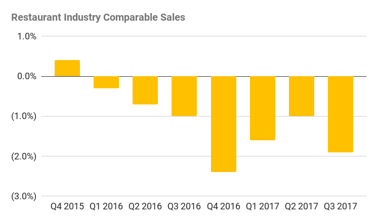A chart of restaurant industry comparable sales. The figure has been negative since Q1 2016, bottoming at 2.4% in Q4 2016. The last quarter of 2017 was down 1.9%.