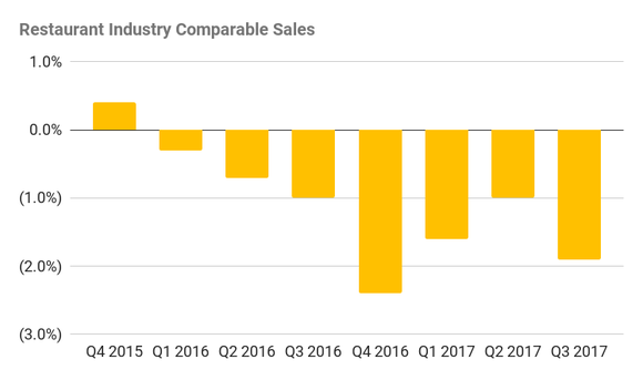 A chart of restaurant industry comparable sales. The figure has been negative since Q1 2016, bottoming at 2.4% in Q4 2016. The last quarter of 2017 was down 1.9%.