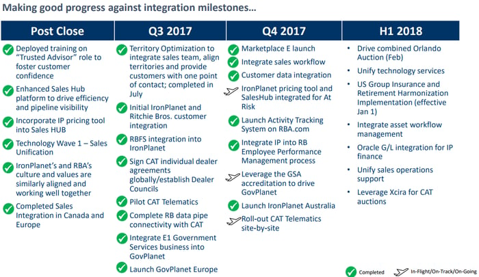 A quarterly to-do list of RBA's IronPlanet integration.