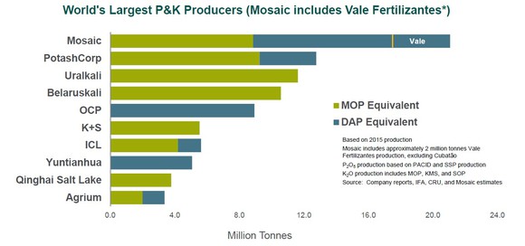 A chart showing Mosaic's position in the global potash and phosphate market against competitors.