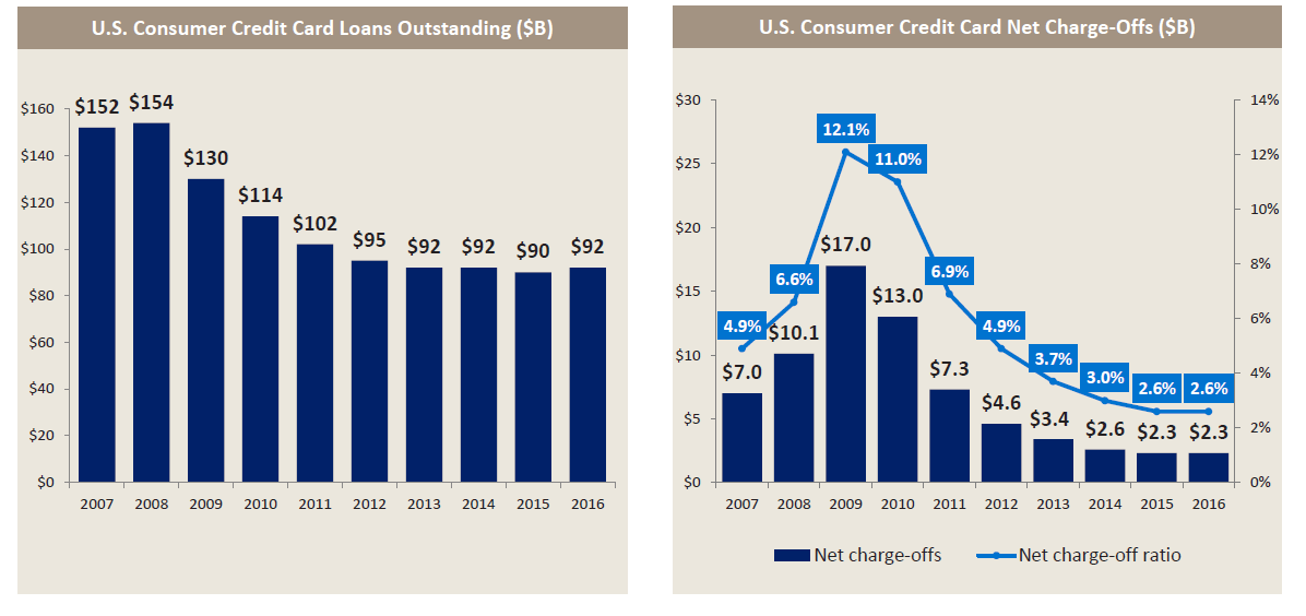 Charts of Bank of America's credit card loan portfolio and charge off rate.