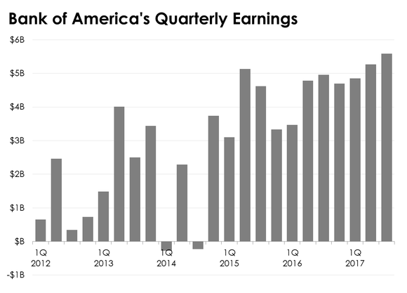Bar chart of Bank of America's quarterly earnings.