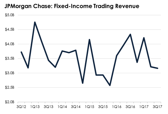 Line chart tracking JPMorgan Chase's trading results.