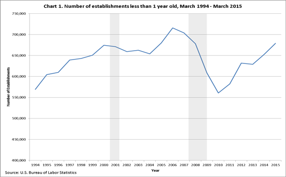 Line graph of new U.S. businesses less than 1 year old. The trend has been up since 2010.