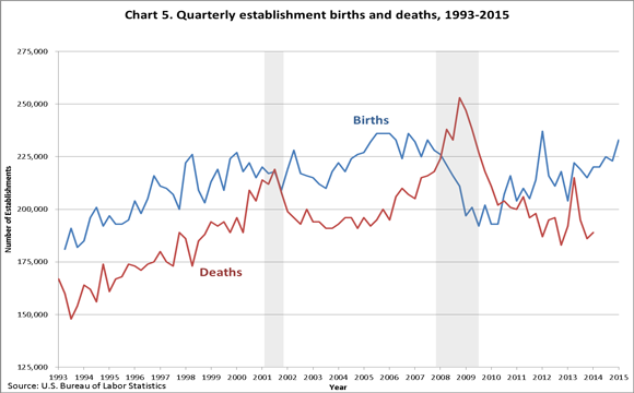 Quarterly trend of business births and deaths. The birth trend has been up since 2010.