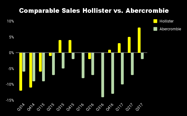 Chart of quarterly comparable sales by Abercrombie & Fitch brand