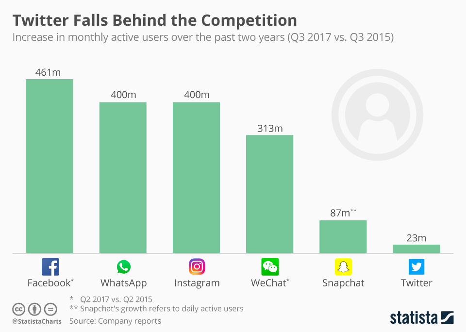 Chart showing user growth the past two years, with Twitter well behind its peers.