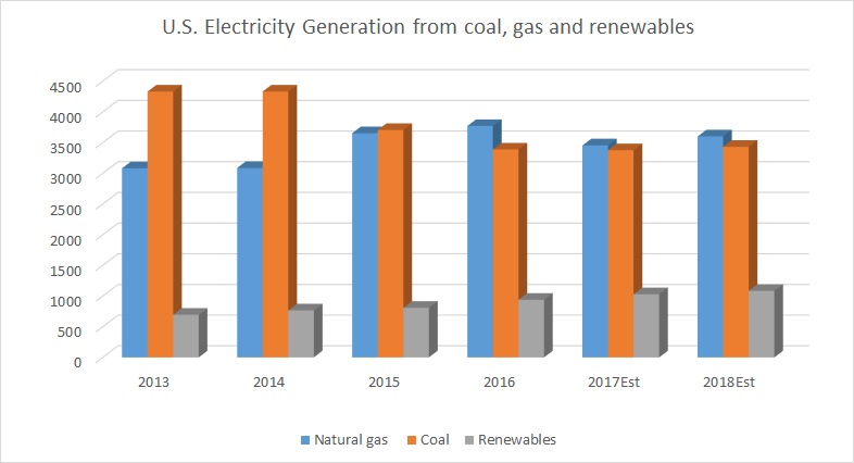 US electricity generation by source