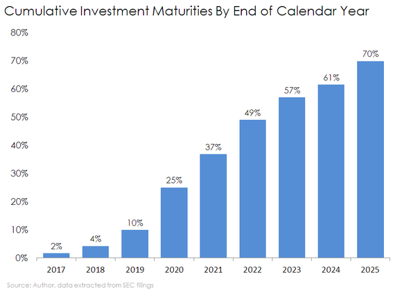 Bar chart of Triangle Capital's cumulative investment maturities