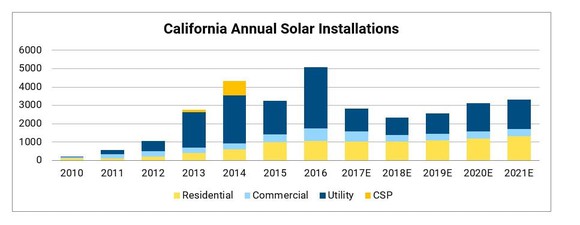 Chart of California's solar installations by year. 