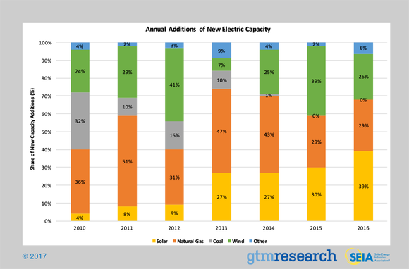 Chart of energy installations by year. 